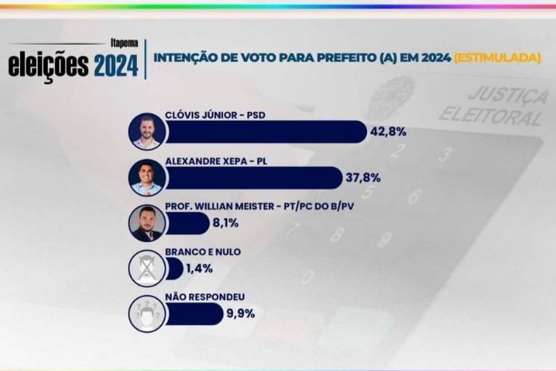 Clóvis Júnior,Liderança,Pesquisa Eleitoral,Prefeitura de Itapema,Mudança,Indecisos