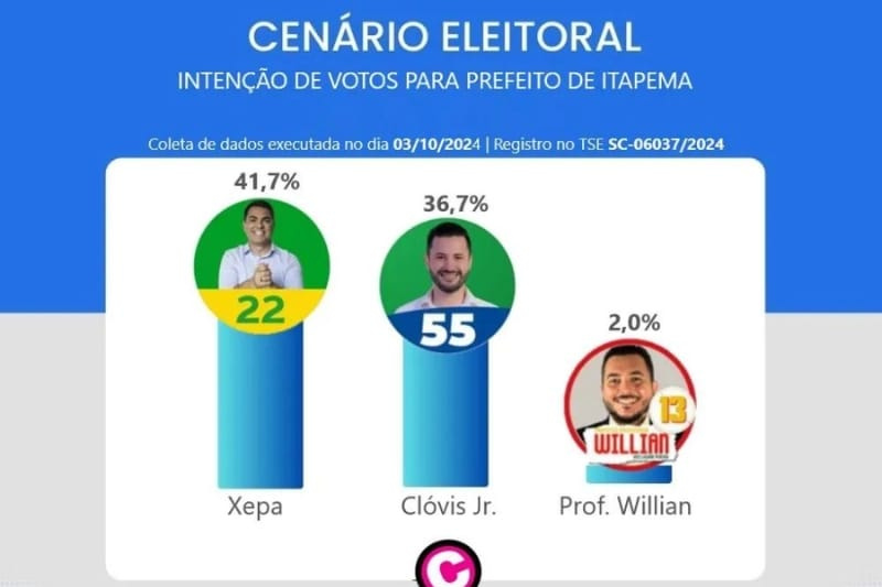 Eleição,Pesquisa,Itapema,Alexandre Xepa,Liderança,TSE,Campanha