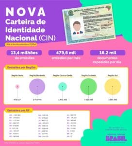 Nova Carteira de Identidade,CIN,Santa Catarina,Emissões,Fraude,Serviço Público,Identidade Digital