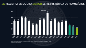 redução de criminalidade,julho 2025,histórico,violência,políticas de segurança,Plano Estadual de Combate à Violência contra a Mulher