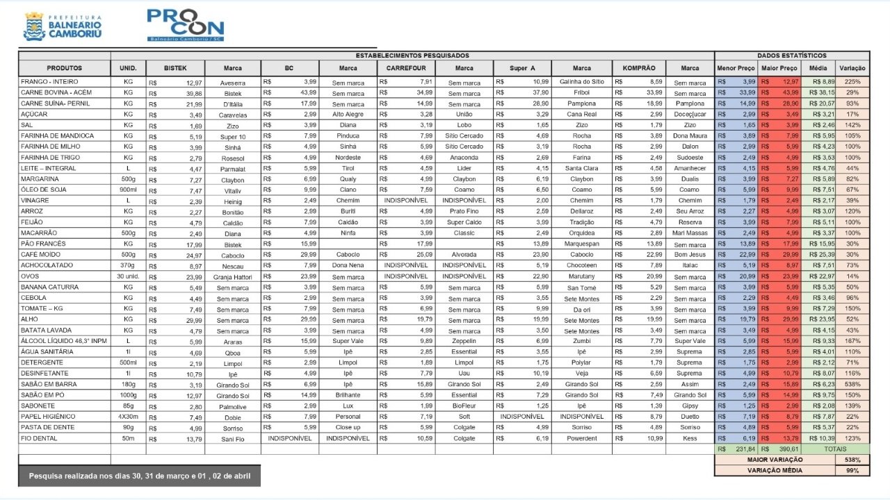 Procon Balneário Camboriú cesta básica abril,variação preços cesta básica SC,pesquisa Procon abril 2026,preço sabão em barra variação,cesta básica Balneário Camboriú valores,economia consumidor supermercado SC,comparação preços alimentos higiene limpeza,custo de vida Balneário Camboriú,preços frango arroz tomate abril,pesquisa preços supermercados SC,Procon SC levantamento preços,variação produtos limpeza higiene alimentos,cesta básica mais barata e cara SC,inflação alimentos abril 2026,análise preços consumidor Brasil