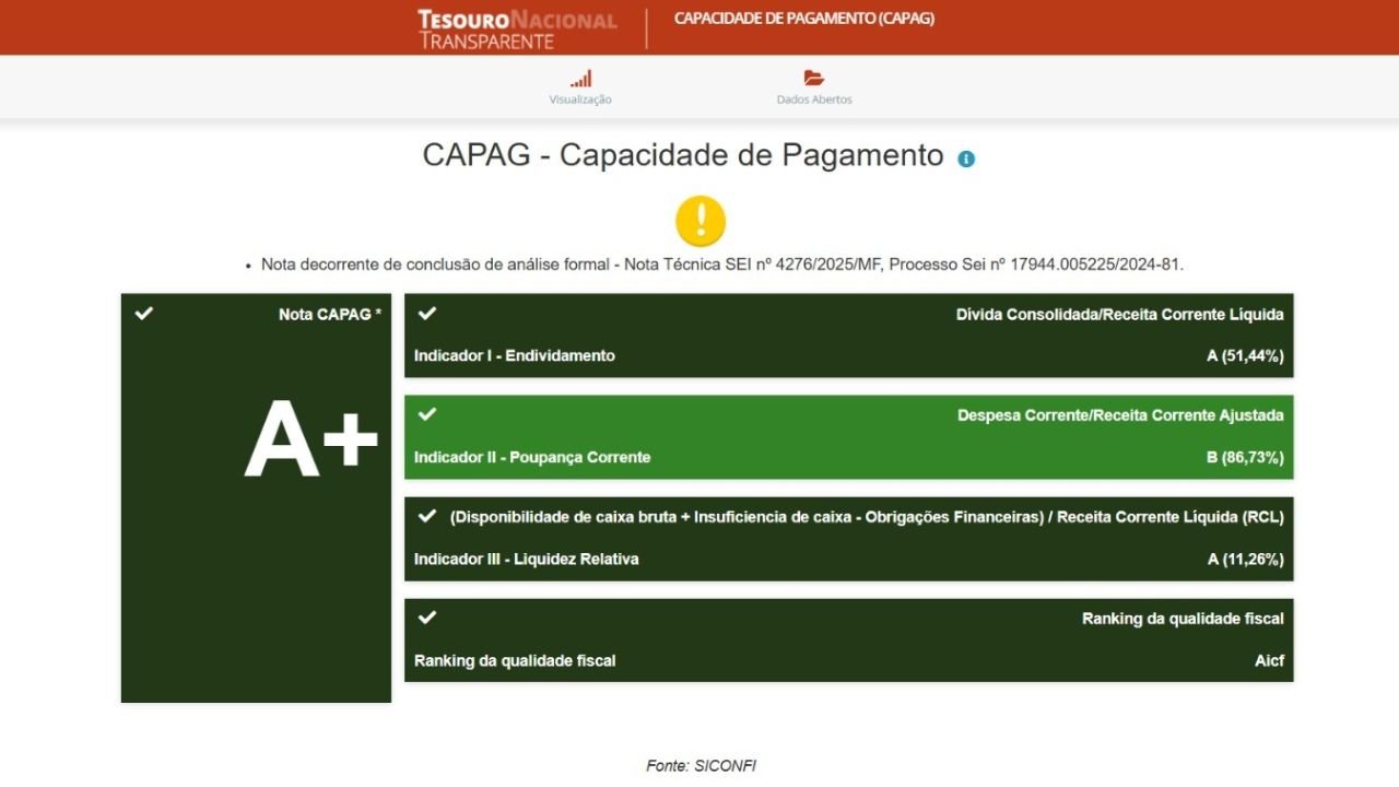 CAPAG Penha,nota A Tesouro Nacional,gestão fiscal Penha SC,capacidade de pagamento município,finanças públicas Santa Catarina,economia Penha Brasil,investimento público Penha,planejamento financeiro municipal,endividamento município SC,crédito com garantia da União,sustentabilidade fiscal Brasil,governança fiscal Penha,indicadores CAPAG metodologia,liquidez poupança corrente,avaliação Tesouro Nacional municípios