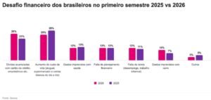 inadimplência Santa Catarina,Serasa Mapa da Inadimplência,dívidas em Santa Catarina,renegociação de dívidas,Serasa Limpa Nome,educação financeira,inadimplência no Brasil,quitação de dívidas 2026,planejamento financeiro brasileiro,negociação de dívidas SC,consumidores inadimplentes Brasil,reorganização financeira,reserva de emergência,crédito e inadimplência,dívidas em aberto no país,saúde financeira população,Instituto Opinion Box pesquisa