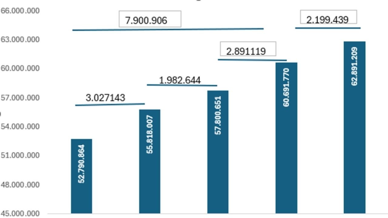 trabalho formal no Brasil,emprego formal no Brasil,crescimento do trabalho formal,mercado de trabalho brasileiro,empregos formais 2026,RAIS Mensal junho 2026,RAIS 2026,vínculos formais no Brasil,62,9 milhões de empregos formais,crescimento do emprego desde 2023,novos vínculos de emprego,emprego com carteira assinada,trabalhadores CLT,empregos no setor de serviços,crescimento da indústria,empregos na construção,empregos no comércio,emprego feminino,mercado de trabalho por região,emprego formal por estado,escolaridade dos trabalhadores,emprego por faixa etária,emprego por raça ou cor,Ministério do Trabalho e Emprego